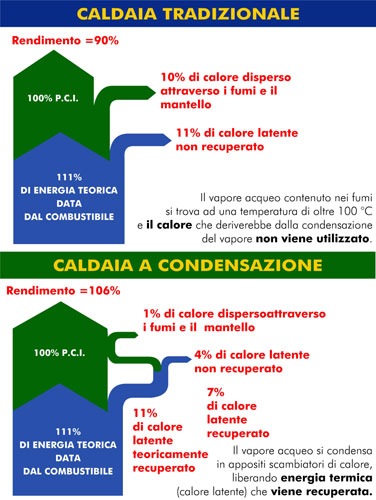 caldaia condensazione vs caldaia tradizionale